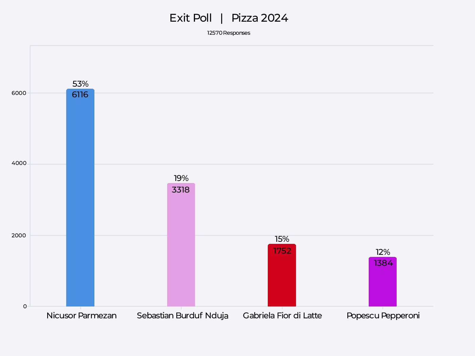 Exit Poll alegeri Pizza Primărie București 2024